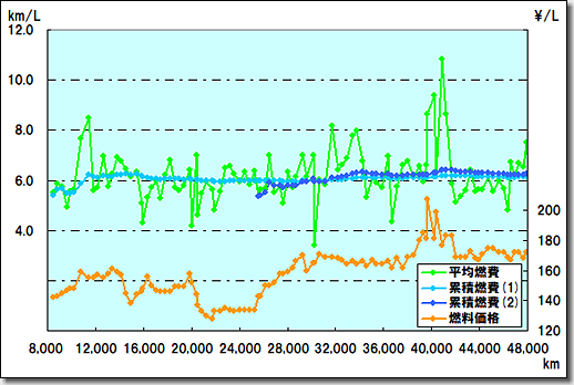 Fuel Consumption of Audi R8 V10 5.2 quattro